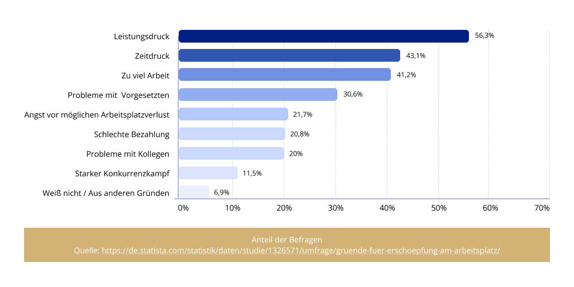 Ursachen für Stress am Arbeitsplatz