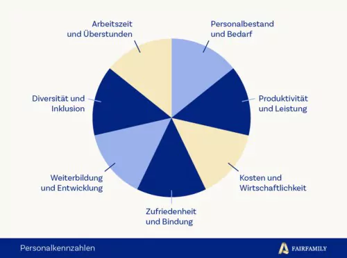 Personalkennzahlen-Fairfamily