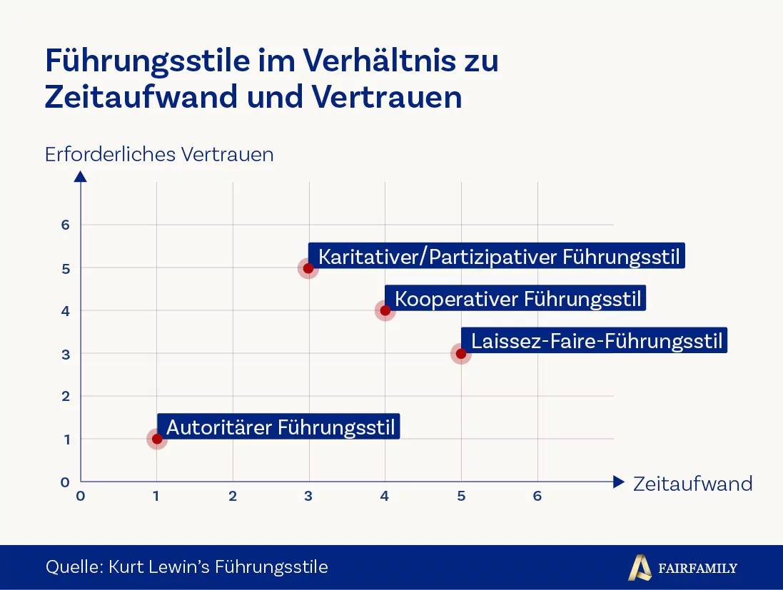 Führungsverhalten FAIRFAMILY