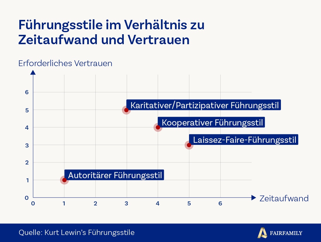 Kurt_Lewins_Fuehrungsstile Die Führungsforschung unterscheidet seit langem zwischen verschiedenen Führungsstilen.