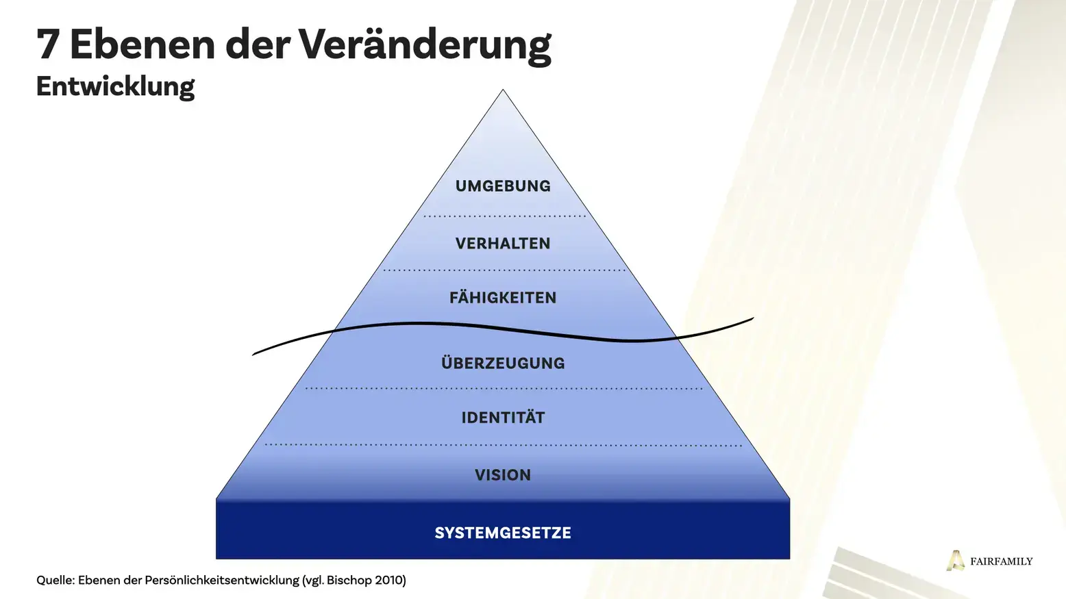 System Empowering Guide - 7 Ebenen der Entwicklung