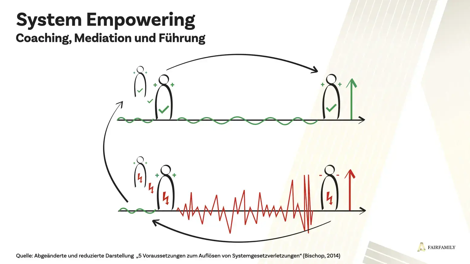 System Empowering Guide - Coaching, Mediation, Führung