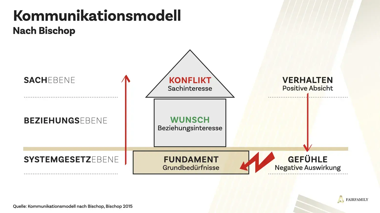 System Empowering Guide - Kommunikationsmodell nach Bischop