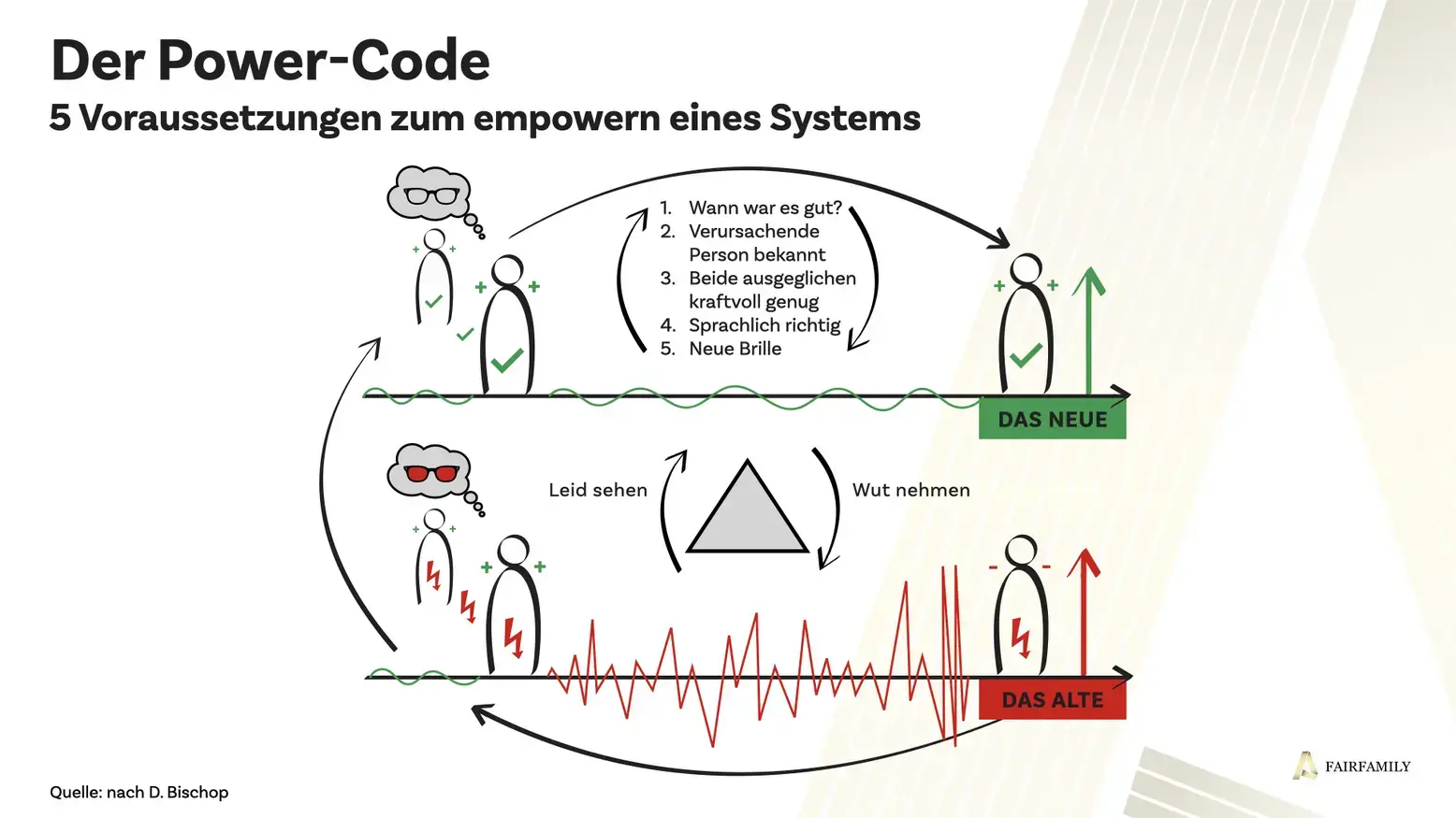 System Empowering Guide - Power Code - 5 Voraussetzungen